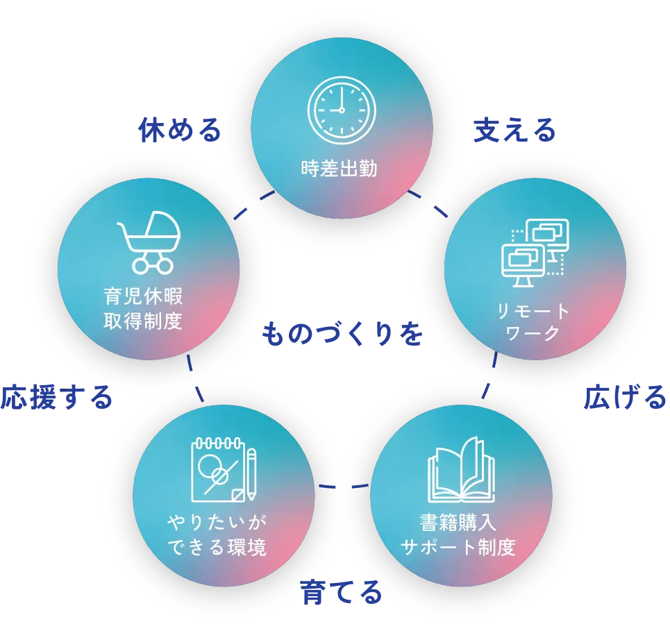 ものづくりを時差出勤で支え、書籍購入サポート制度で育て、リモートワークで広げる。
